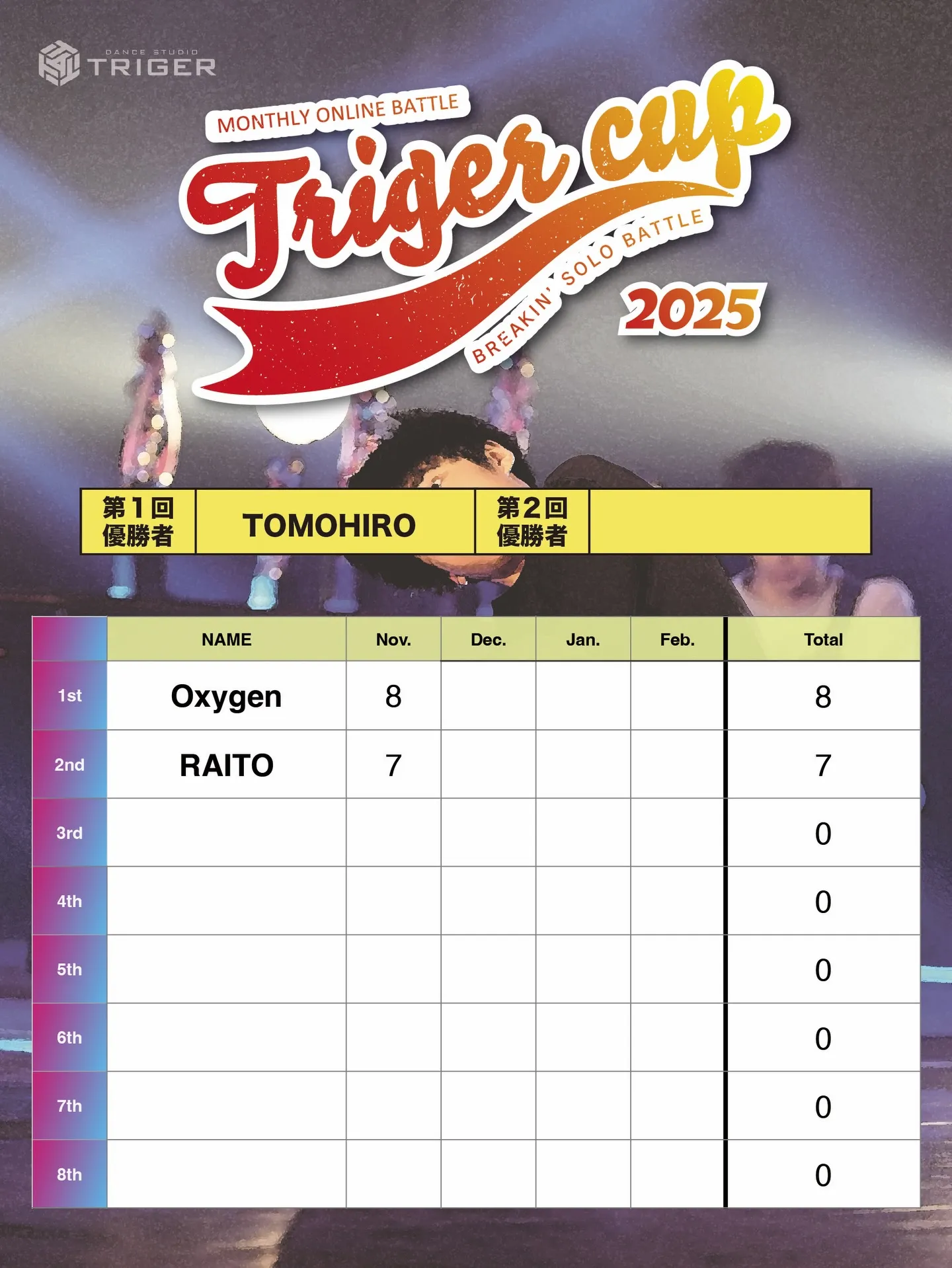 【TRIGER CUP 2025 Nov.U-15結果】