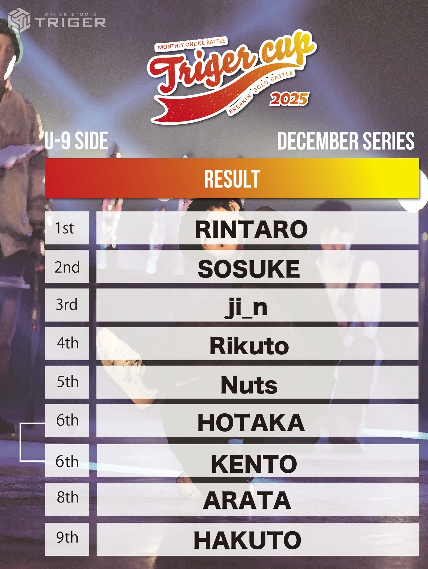 【TRIGER CUP 2025 Dec.U-9結果】