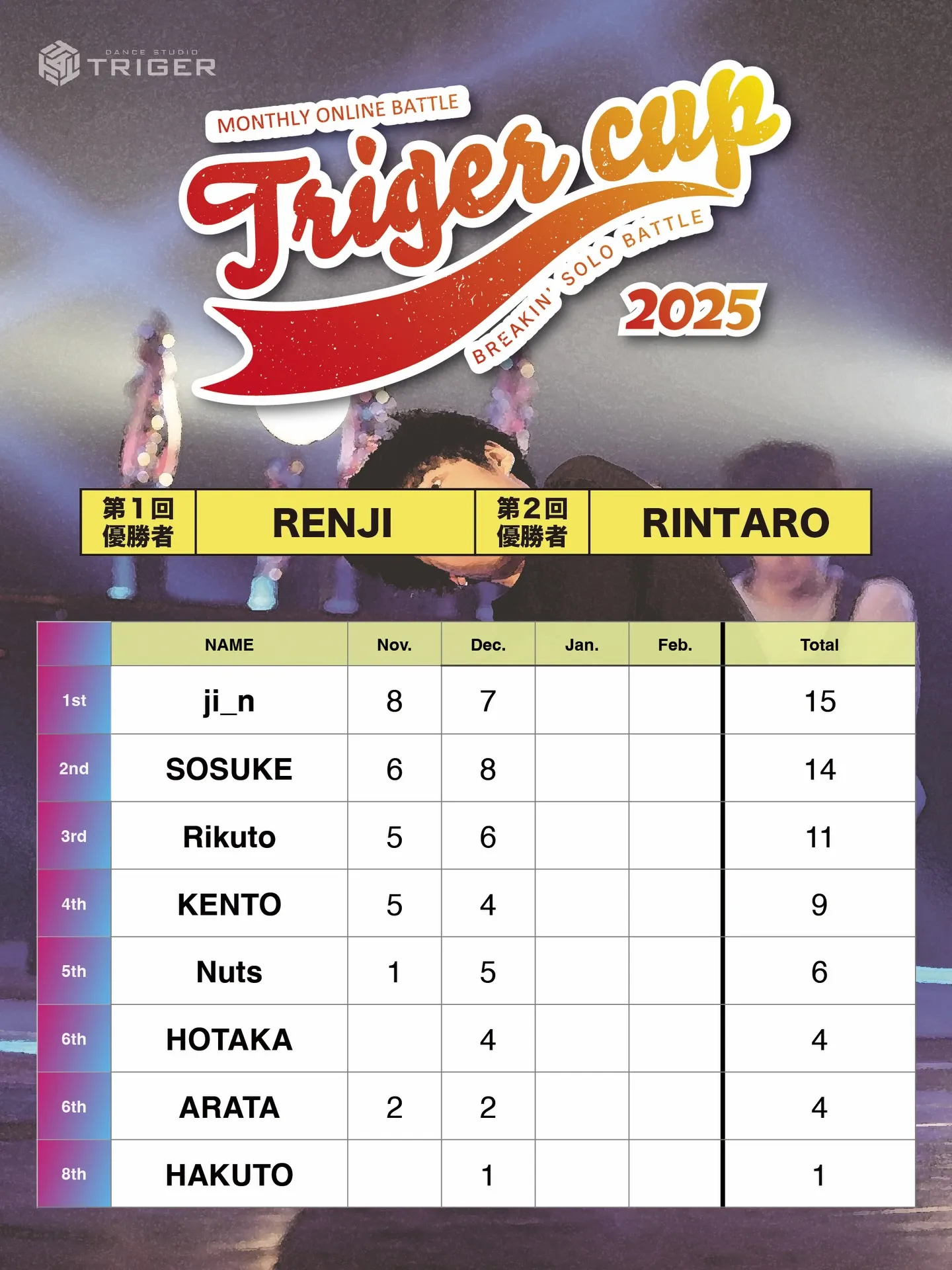 【TRIGER CUP 2025 Dec.U-9結果】