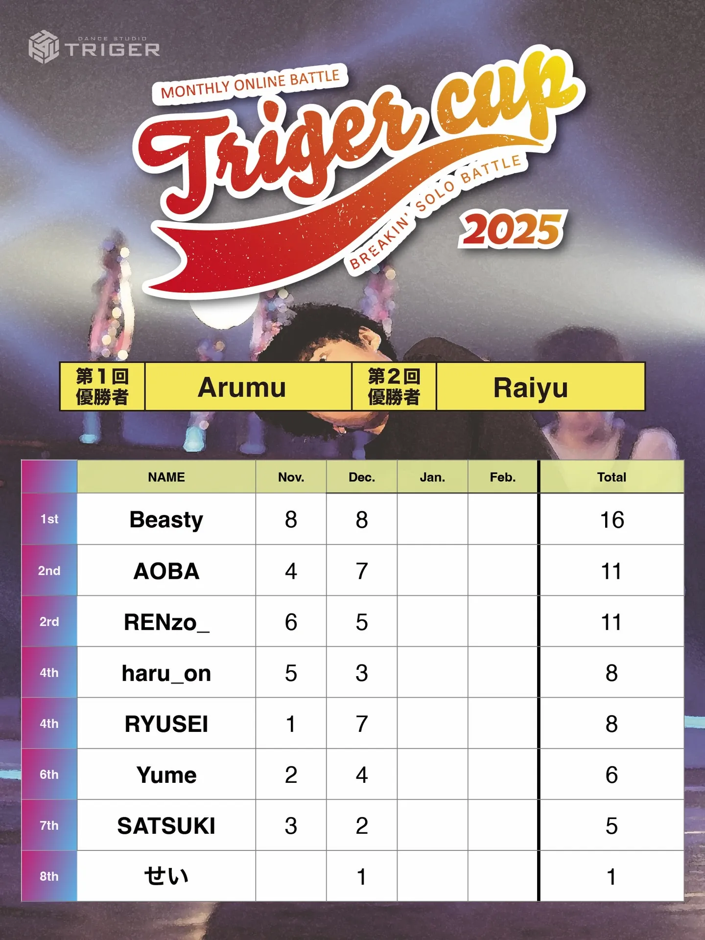 【TRIGER CUP 2025 Dec.U-12結果】