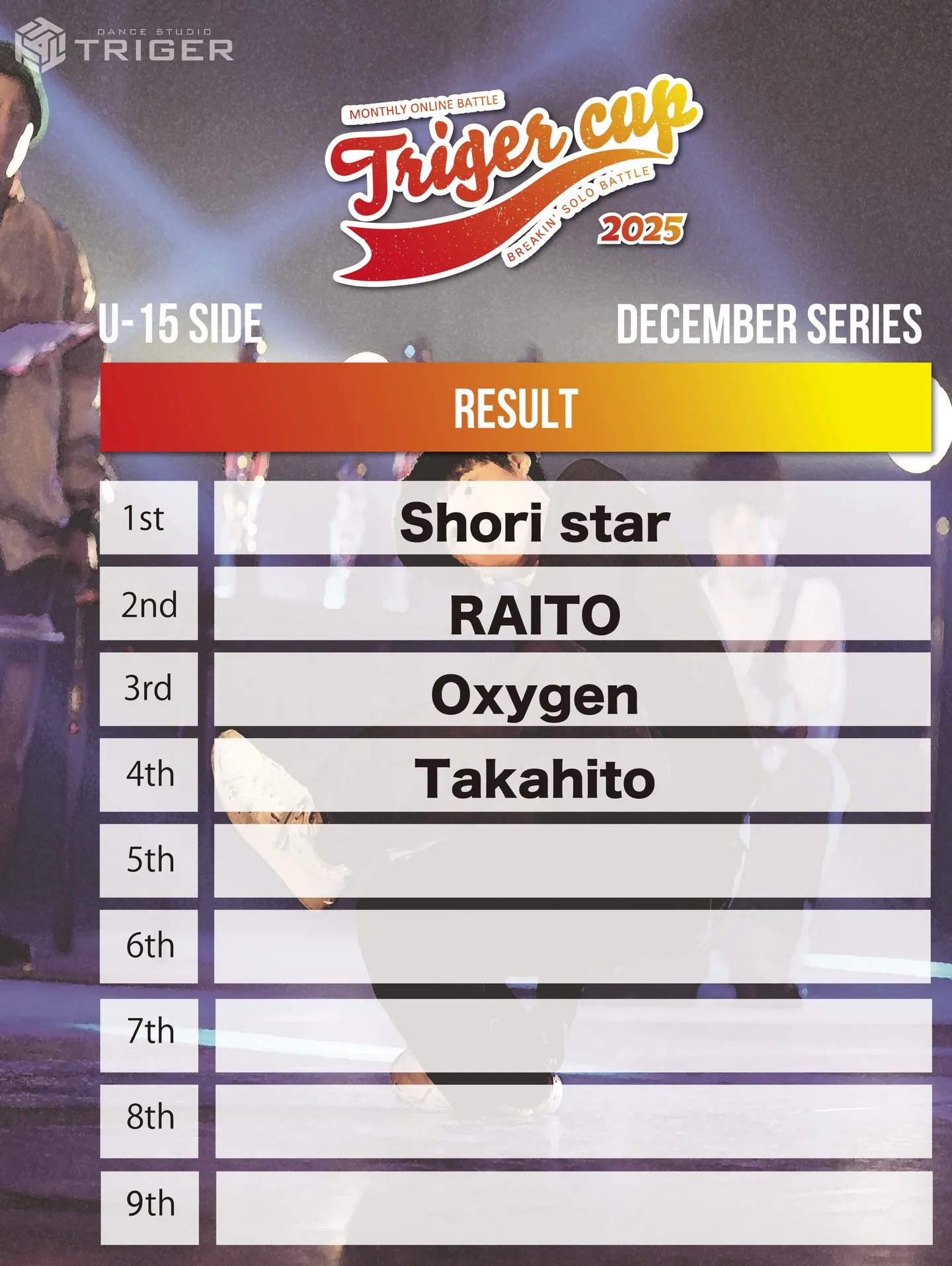 【TRIGER CUP 2025 Dec.U-15結果】