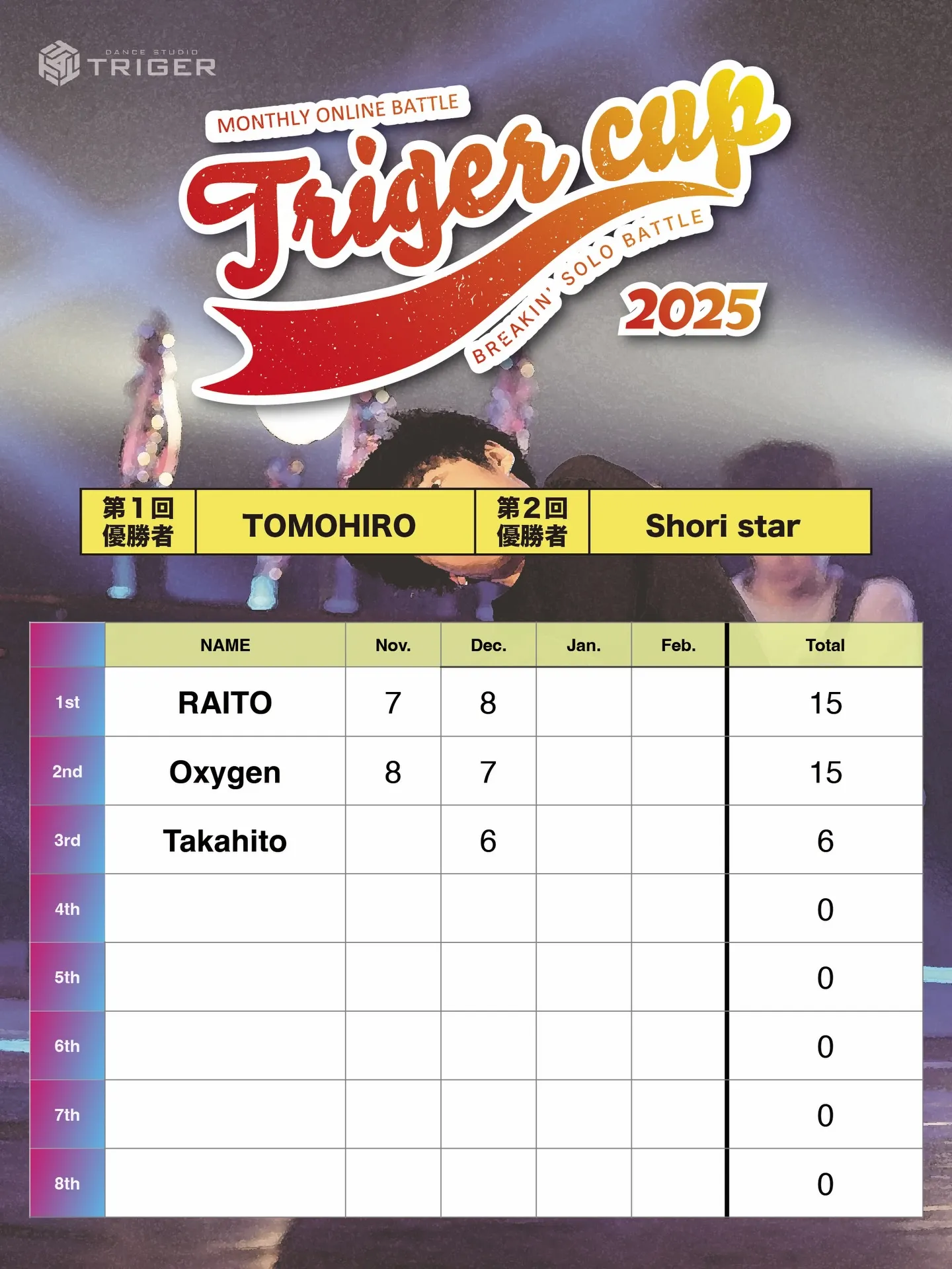 【TRIGER CUP 2025 Dec.U-15結果】