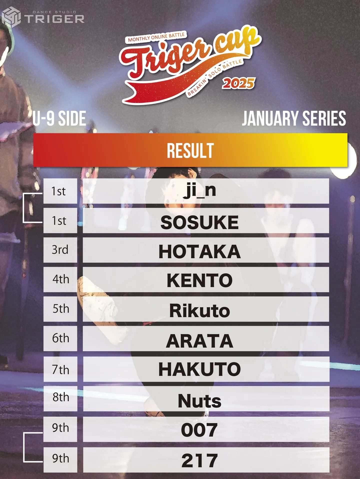 【TRIGER CUP 2025 Jan.U-9結果】