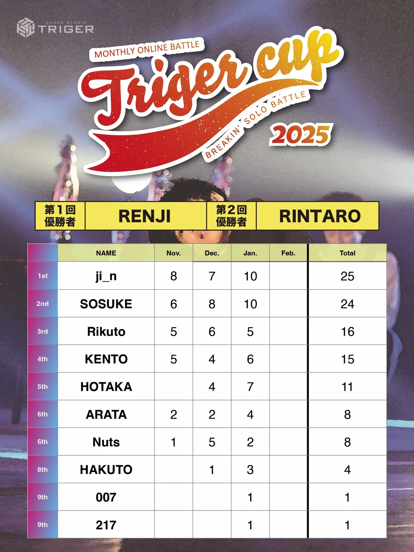 【TRIGER CUP 2025 Jan.U-9結果】