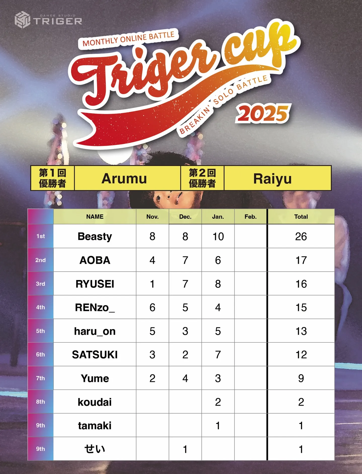 【TRIGER CUP 2025 Jan.U-12結果】