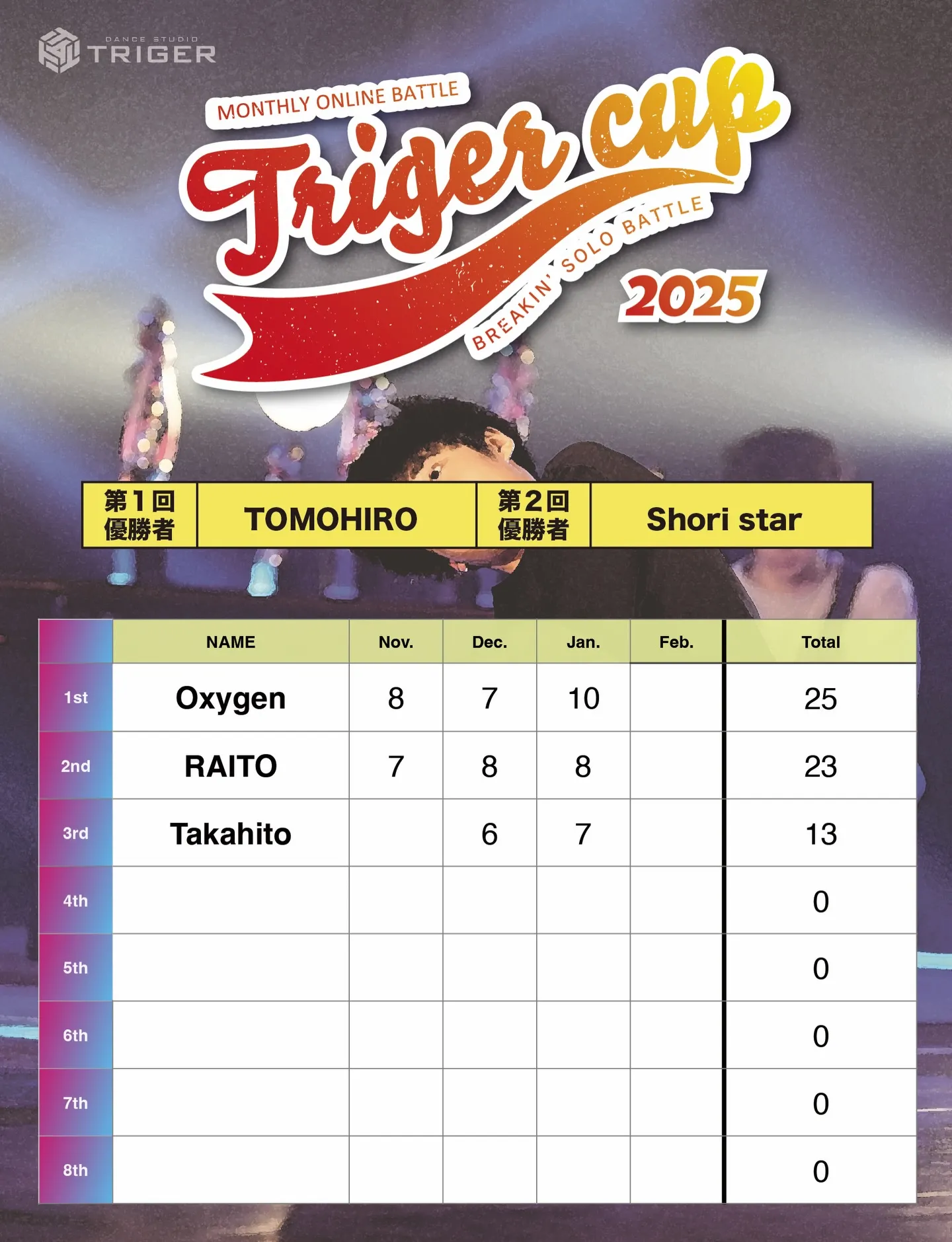 【TRIGER CUP 2025 Jan.U-15結果】