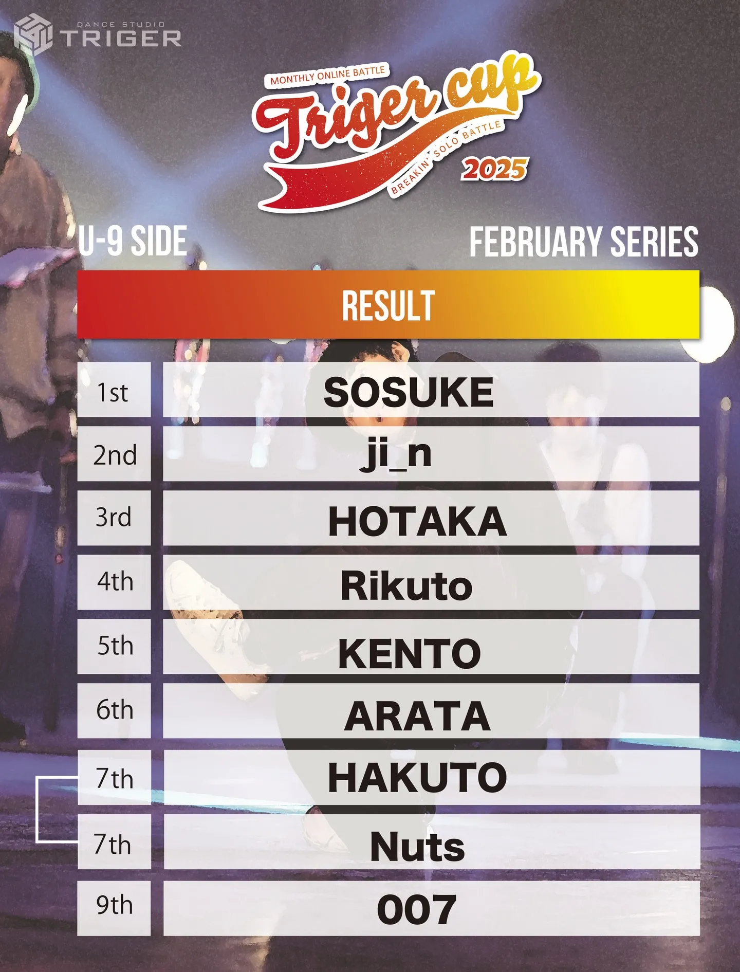 【TRIGER CUP 2025 Feb.U-9結果】