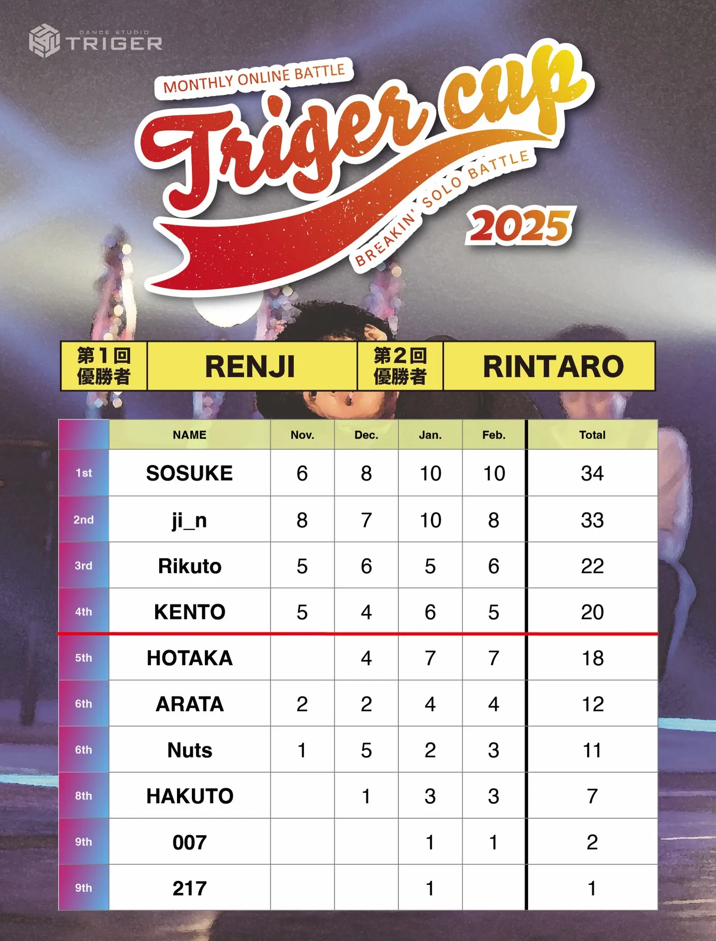 【TRIGER CUP 2025 Feb.U-9結果】