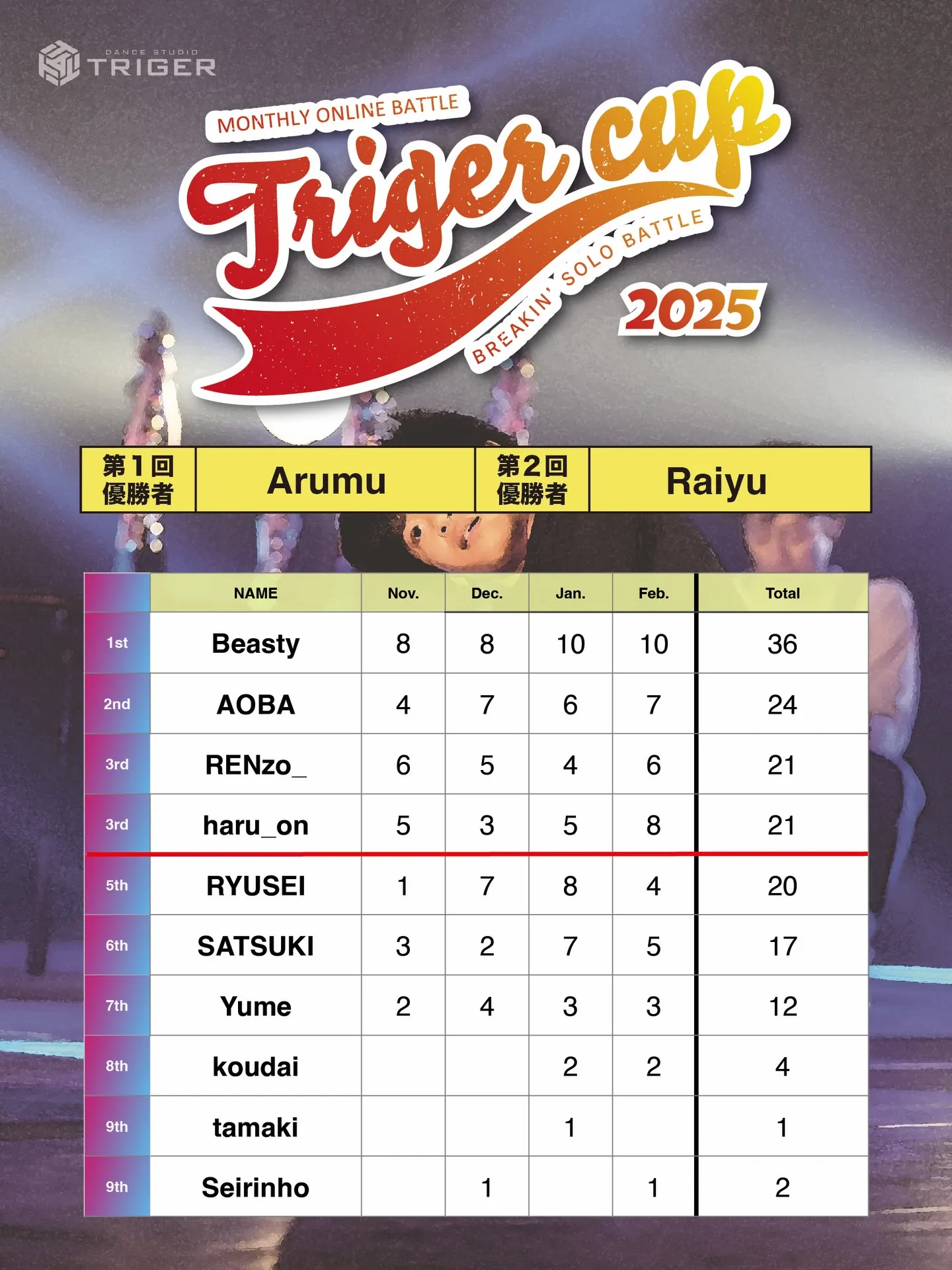 【TRIGER CUP 2025 Feb.U-12結果】