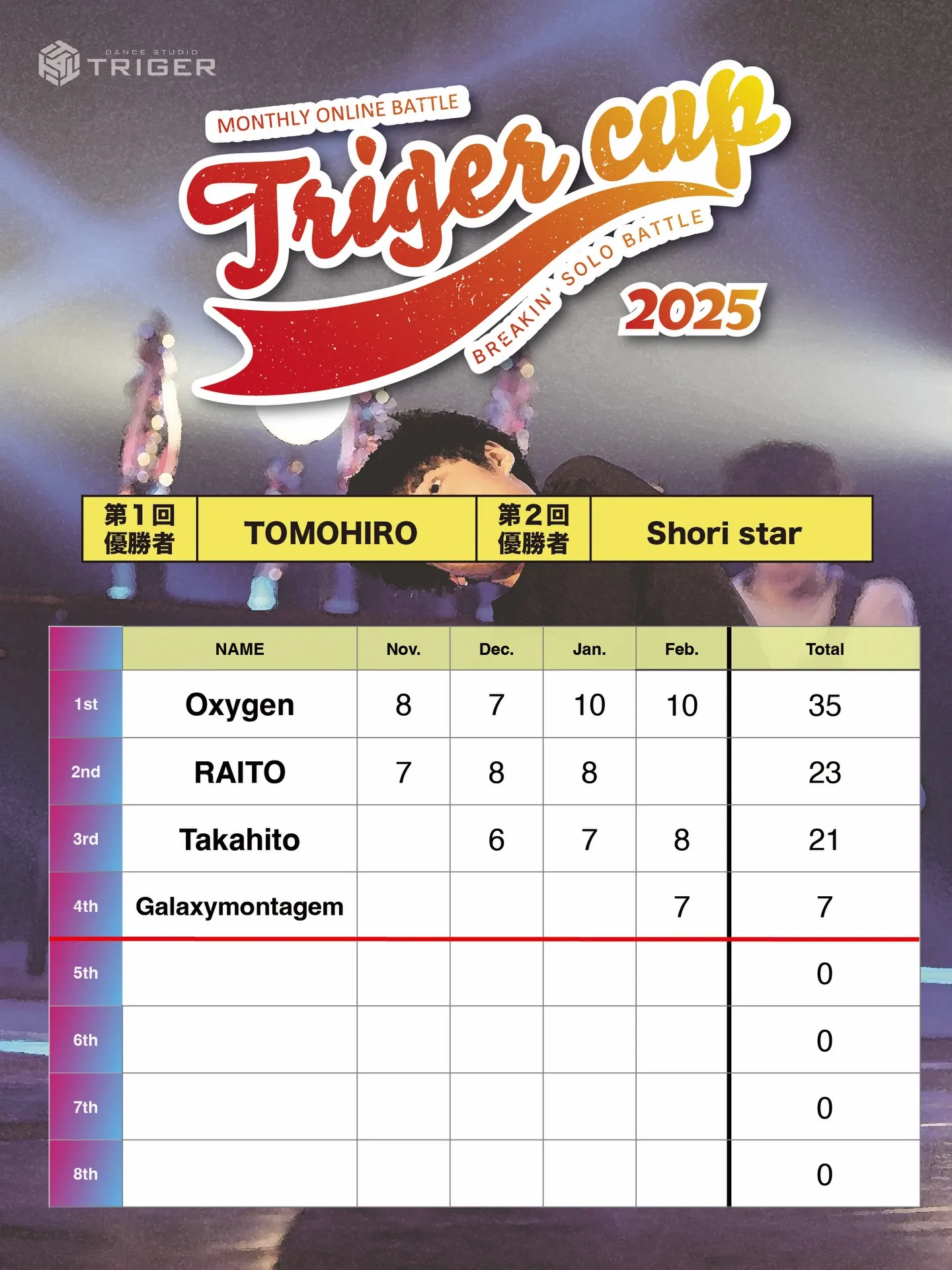 【TRIGER CUP 2025 Feb.U-15結果】