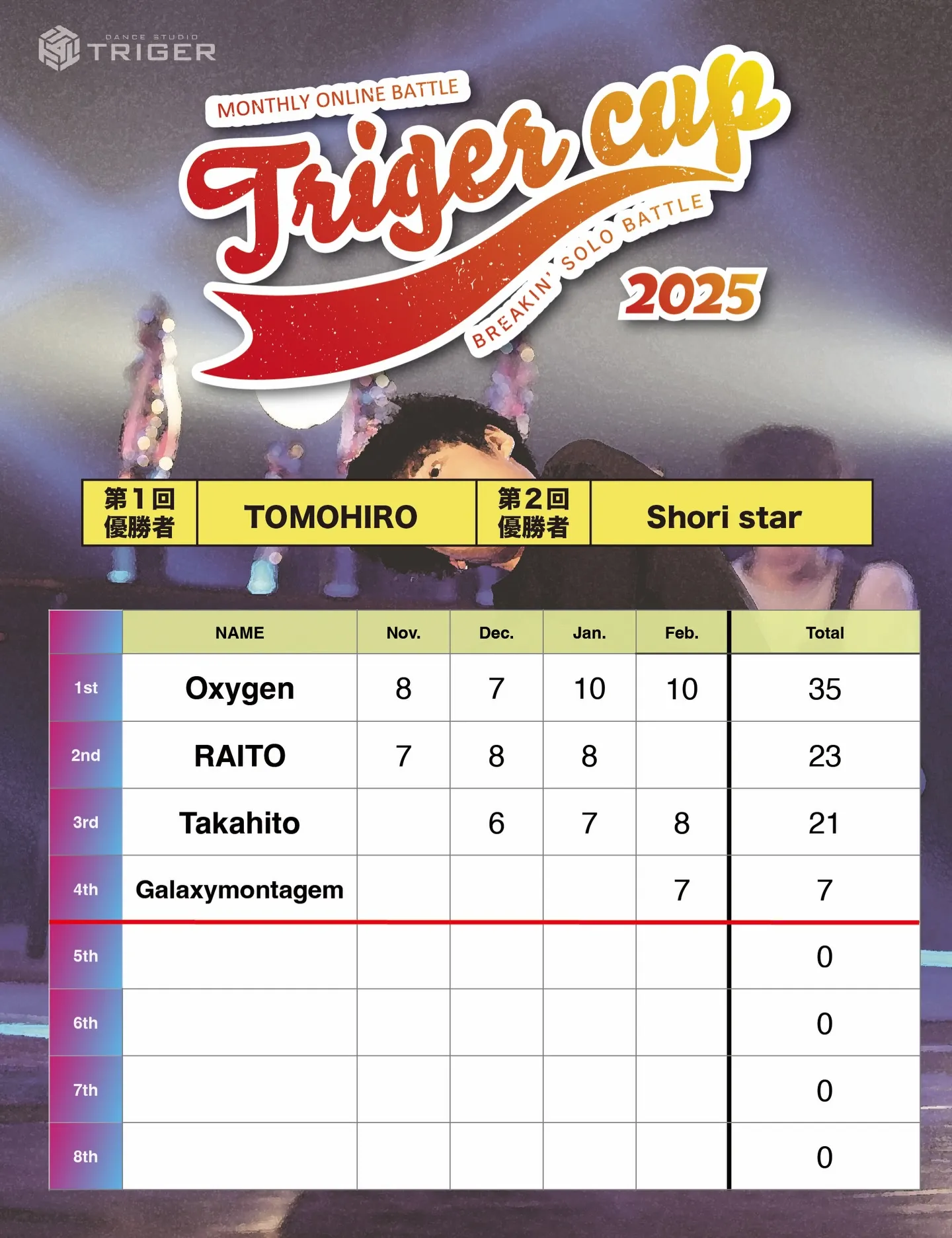 【TRIGER CUP 2025 Feb.U-15結果】