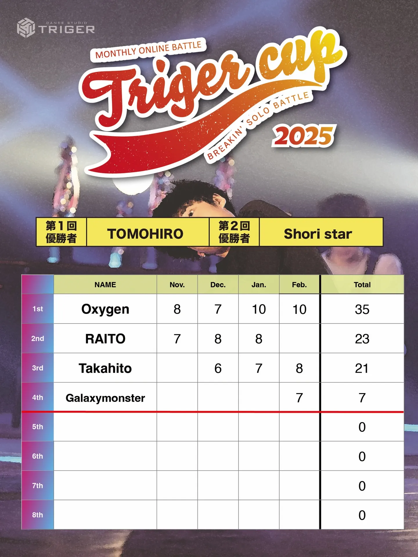 【TRIGER CUP 2025 Feb.U-15結果】